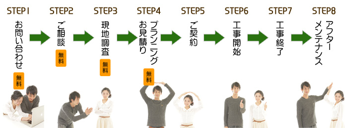 長島塗装のサービスの流れ