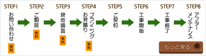 STEPサービスの流れ