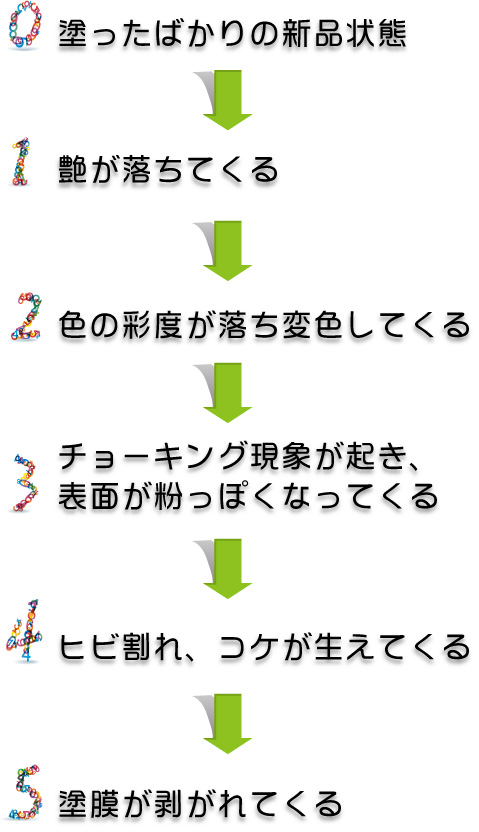 塗膜の劣化の順序